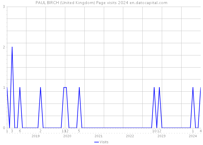 PAUL BIRCH (United Kingdom) Page visits 2024 