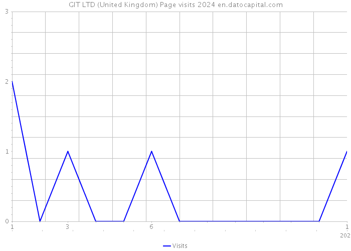 GIT LTD (United Kingdom) Page visits 2024 