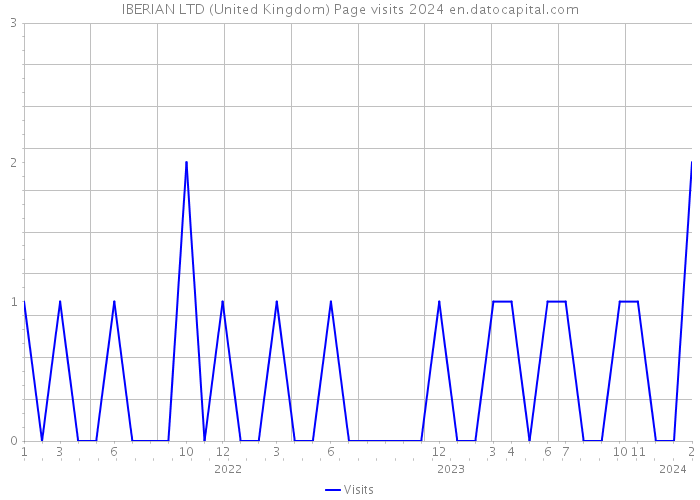 IBERIAN LTD (United Kingdom) Page visits 2024 