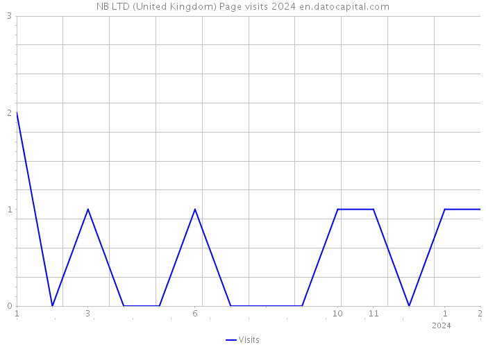 NB LTD (United Kingdom) Page visits 2024 