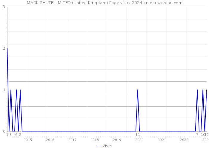 MARK SHUTE LIMITED (United Kingdom) Page visits 2024 
