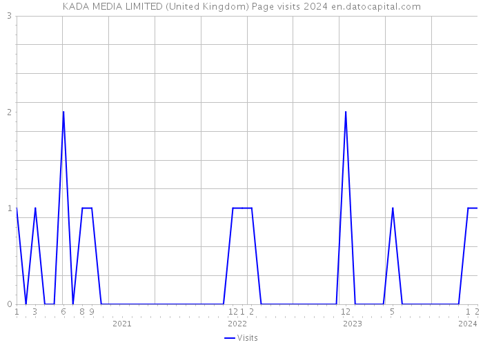 KADA MEDIA LIMITED (United Kingdom) Page visits 2024 