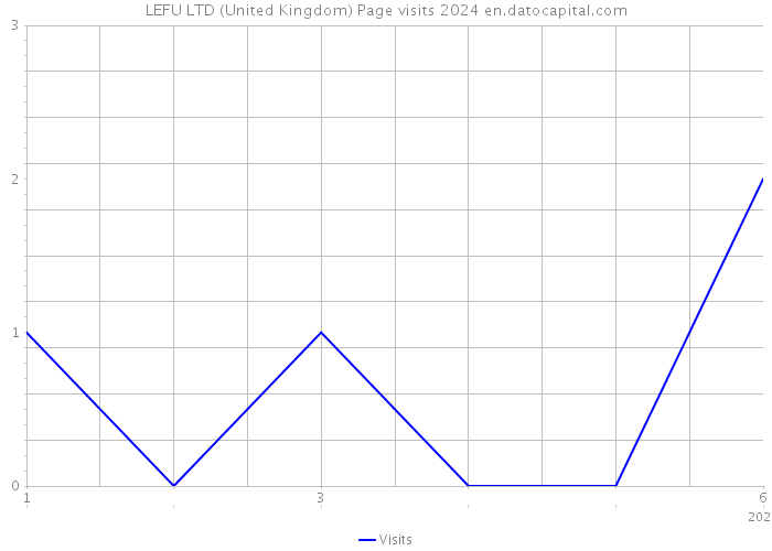 LEFU LTD (United Kingdom) Page visits 2024 