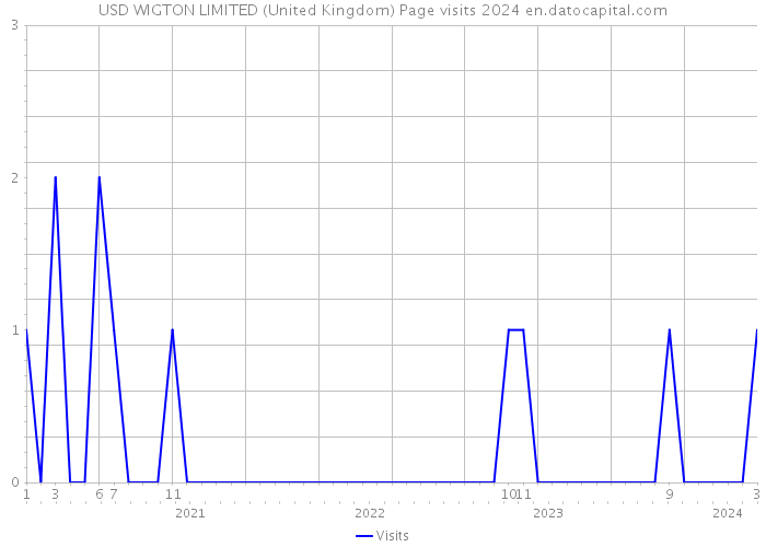 USD WIGTON LIMITED (United Kingdom) Page visits 2024 