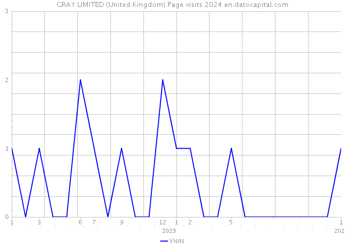 GRAY LIMITED (United Kingdom) Page visits 2024 