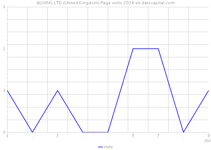 &LIVING LTD (United Kingdom) Page visits 2024 