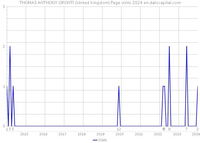 THOMAS ANTHONY ORONTI (United Kingdom) Page visits 2024 