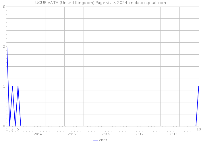 UGUR VATA (United Kingdom) Page visits 2024 