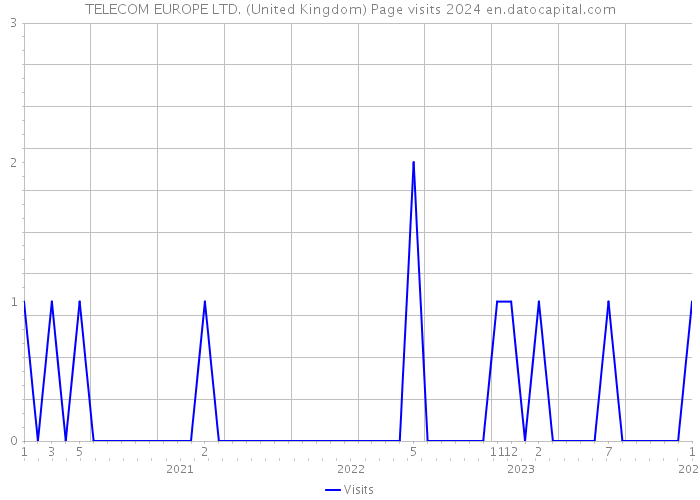 TELECOM EUROPE LTD. (United Kingdom) Page visits 2024 