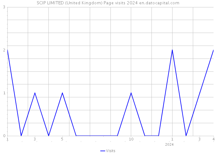 SCIP LIMITED (United Kingdom) Page visits 2024 