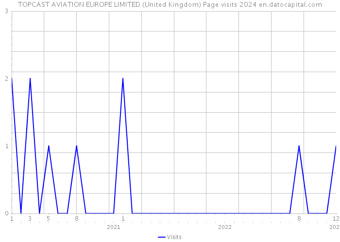 TOPCAST AVIATION EUROPE LIMITED (United Kingdom) Page visits 2024 