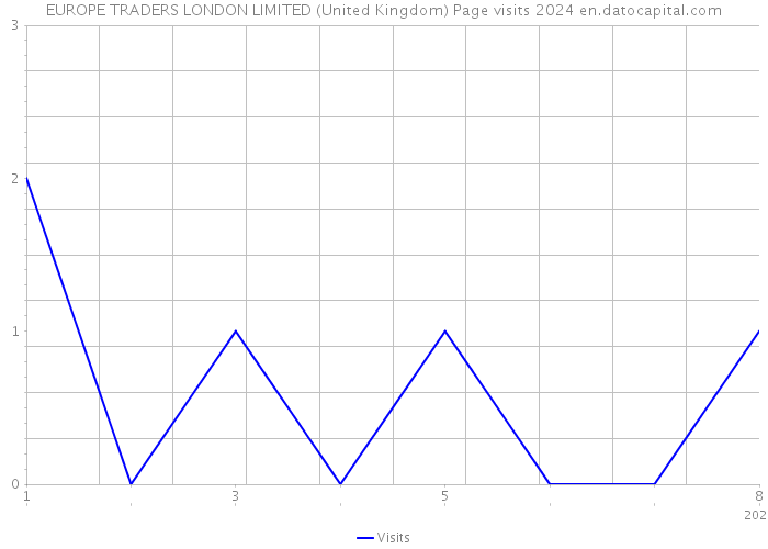 EUROPE TRADERS LONDON LIMITED (United Kingdom) Page visits 2024 