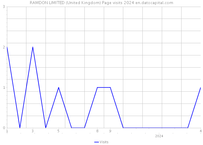 RAMDON LIMITED (United Kingdom) Page visits 2024 
