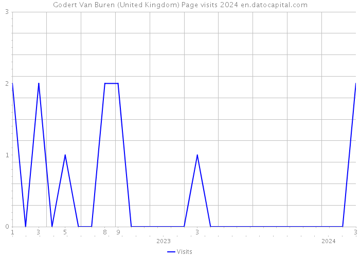 Godert Van Buren (United Kingdom) Page visits 2024 