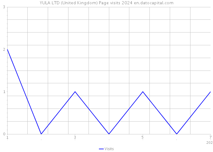 YULA LTD (United Kingdom) Page visits 2024 