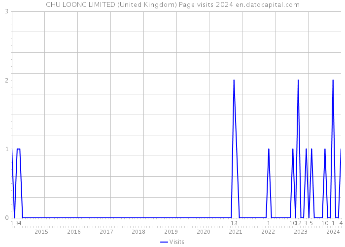 CHU LOONG LIMITED (United Kingdom) Page visits 2024 