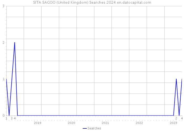 SITA SAGOO (United Kingdom) Searches 2024 