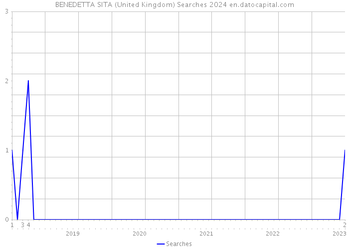 BENEDETTA SITA (United Kingdom) Searches 2024 