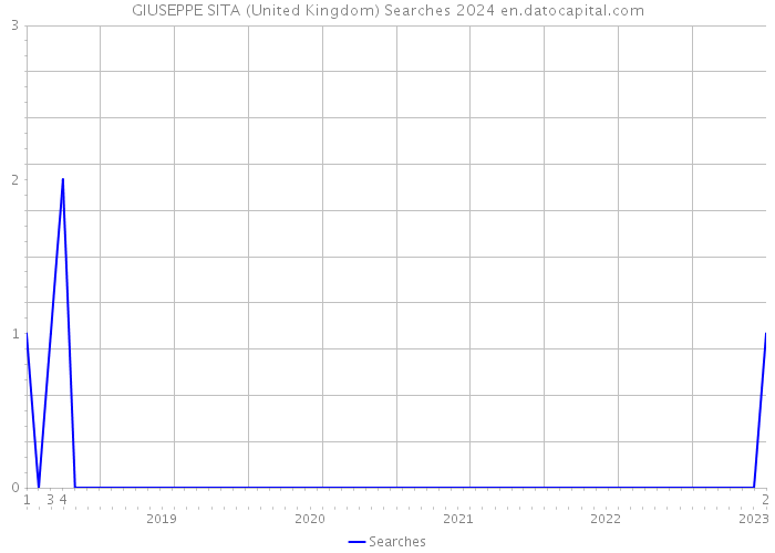 GIUSEPPE SITA (United Kingdom) Searches 2024 