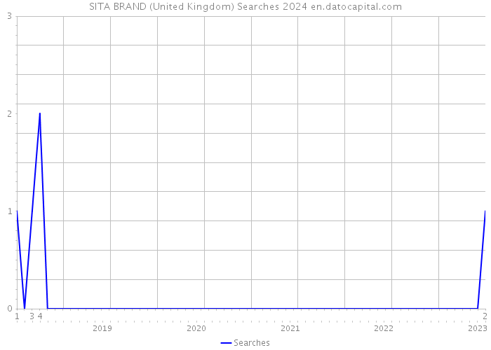 SITA BRAND (United Kingdom) Searches 2024 