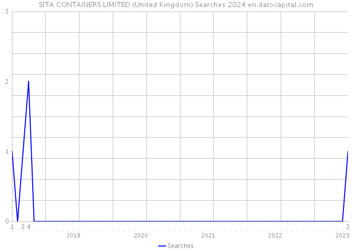 SITA CONTAINERS LIMITED (United Kingdom) Searches 2024 