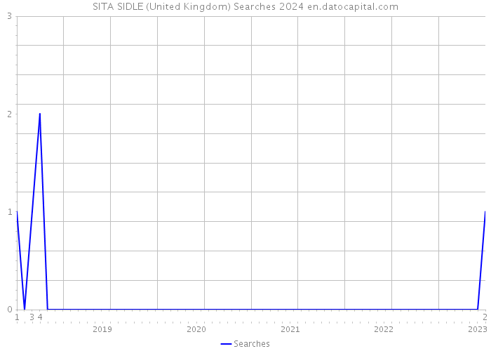 SITA SIDLE (United Kingdom) Searches 2024 