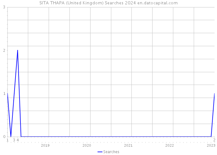 SITA THAPA (United Kingdom) Searches 2024 