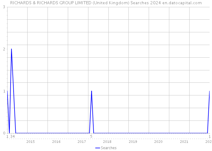 RICHARDS & RICHARDS GROUP LIMITED (United Kingdom) Searches 2024 