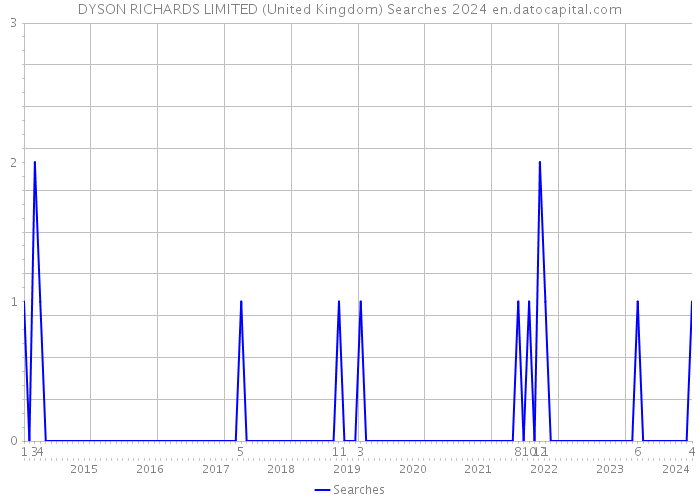 DYSON RICHARDS LIMITED (United Kingdom) Searches 2024 