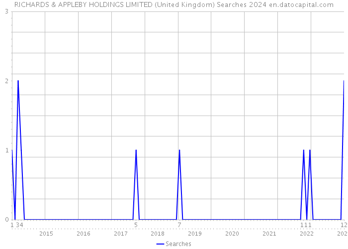 RICHARDS & APPLEBY HOLDINGS LIMITED (United Kingdom) Searches 2024 