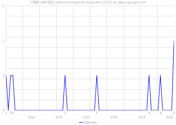 CBRE LIMITED (United Kingdom) Searches 2024 