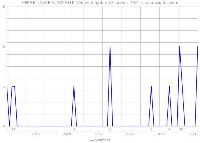 CBRE FINANCE EUROPE LLP (United Kingdom) Searches 2024 