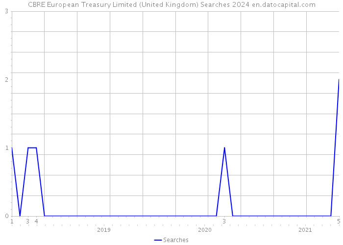 CBRE European Treasury Limited (United Kingdom) Searches 2024 