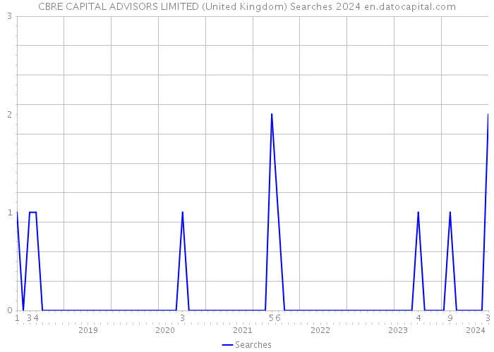 CBRE CAPITAL ADVISORS LIMITED (United Kingdom) Searches 2024 
