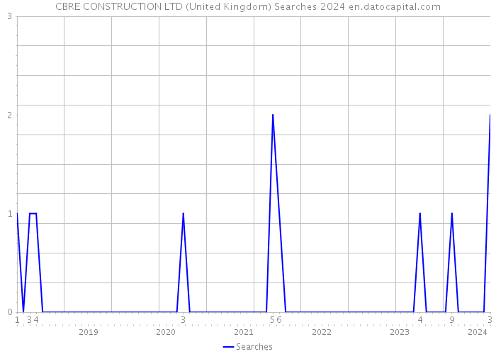 CBRE CONSTRUCTION LTD (United Kingdom) Searches 2024 