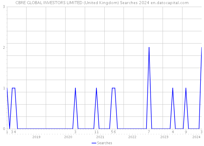 CBRE GLOBAL INVESTORS LIMITED (United Kingdom) Searches 2024 