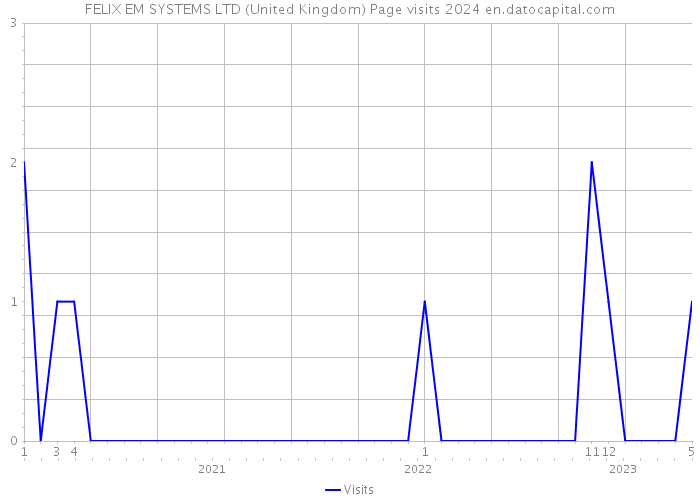 FELIX EM SYSTEMS LTD (United Kingdom) Page visits 2024 