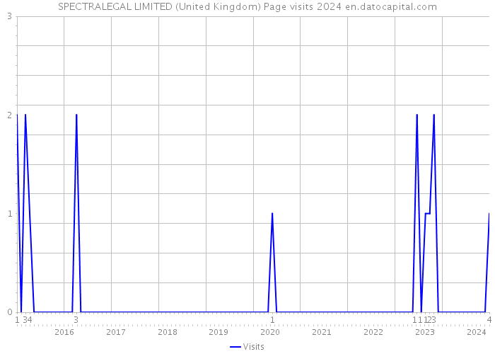 SPECTRALEGAL LIMITED (United Kingdom) Page visits 2024 