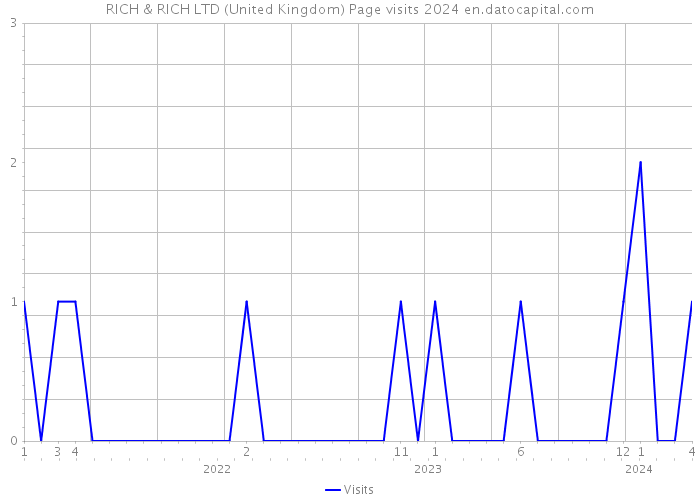 RICH & RICH LTD (United Kingdom) Page visits 2024 