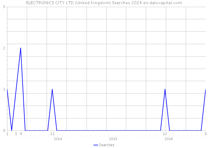 ELECTRONICS CITY LTD (United Kingdom) Searches 2024 