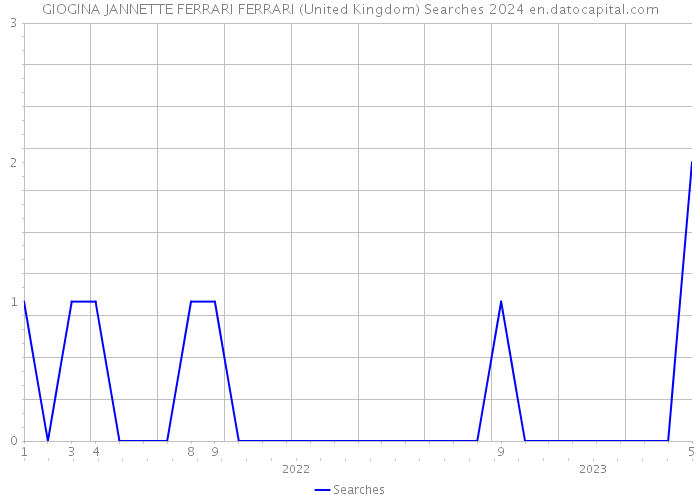 GIOGINA JANNETTE FERRARI FERRARI (United Kingdom) Searches 2024 