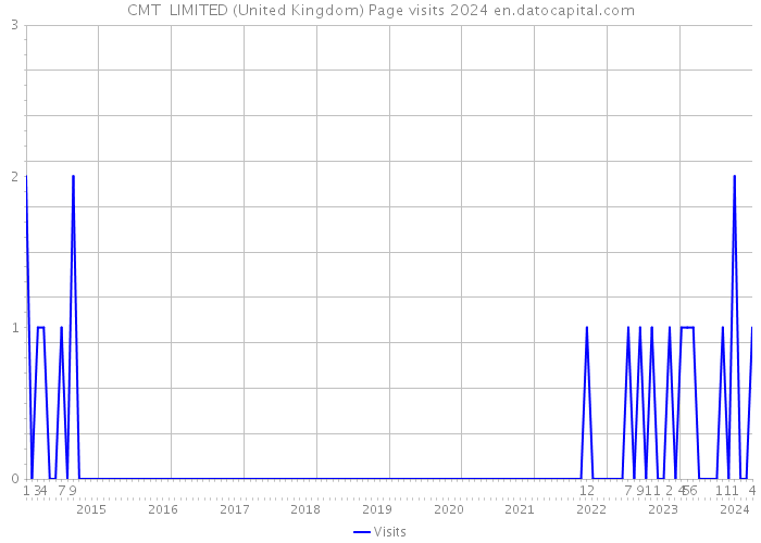 CMT+ LIMITED (United Kingdom) Page visits 2024 