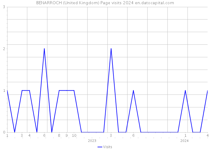 BENARROCH (United Kingdom) Page visits 2024 