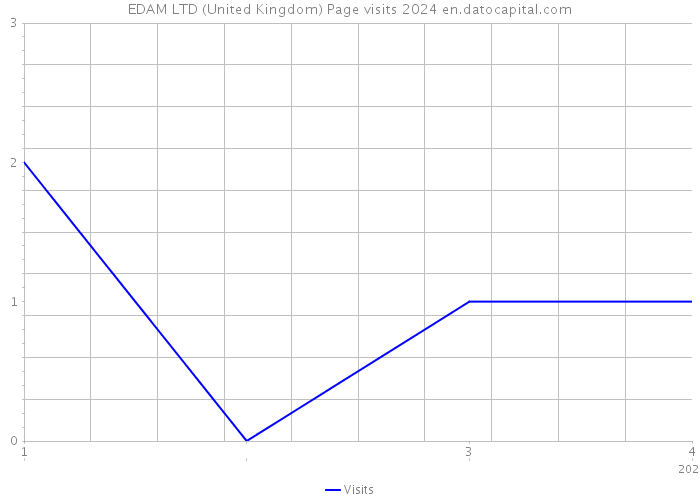 EDAM LTD (United Kingdom) Page visits 2024 