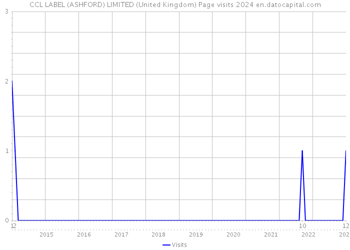 CCL LABEL (ASHFORD) LIMITED (United Kingdom) Page visits 2024 