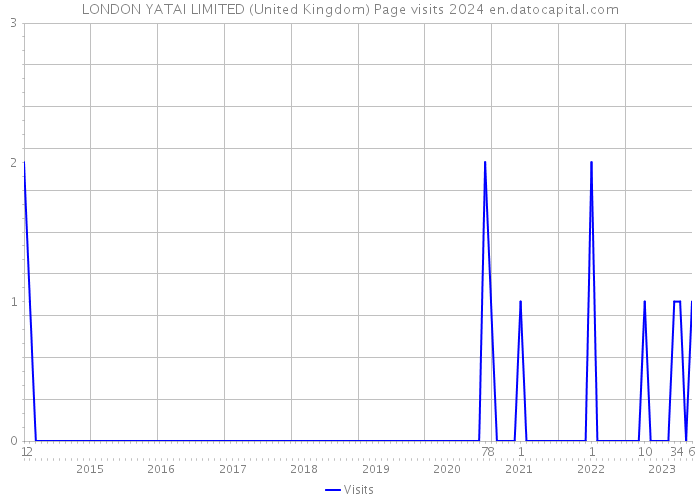 LONDON YATAI LIMITED (United Kingdom) Page visits 2024 