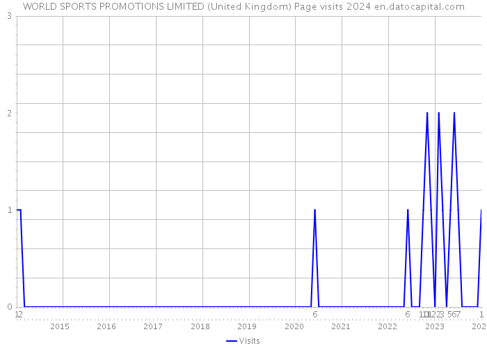 WORLD SPORTS PROMOTIONS LIMITED (United Kingdom) Page visits 2024 