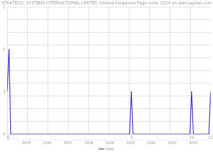 STRATEGIC SYSTEMS INTERNATIONAL LIMITED (United Kingdom) Page visits 2024 