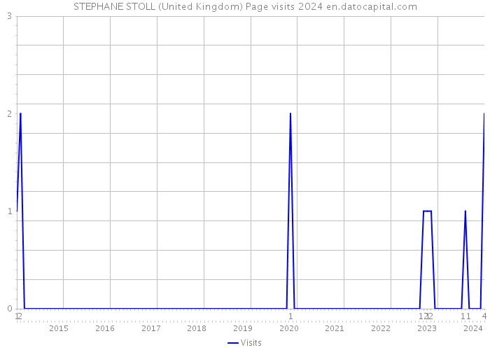 STEPHANE STOLL (United Kingdom) Page visits 2024 