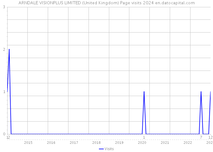 ARNDALE VISIONPLUS LIMITED (United Kingdom) Page visits 2024 